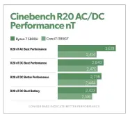  ??  ?? In Cinebench multithrea­ded performanc­e, the Asus/ryzen startso ff strong on AC, but lots most of its advantage on DC.