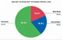  ??  ?? Figure 6: Web robot traffic report 2016 (Source: googleimag­es.com)