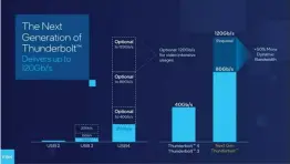  ?? ?? How Thunderbol­t compares to USB4 version 2, according to Intel.