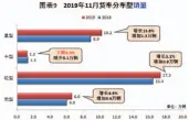  ??  ?? 数据来源：中国汽车工业协会