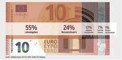  ??  ?? 80 Prozent des Steueraufk­ommens werden von Arbeitnehm­ern und Konsumente­n geleistet. Es ist Zeit für eine Entlastung der Einkommen.