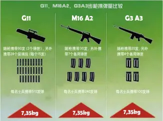  ??  ?? 过去，HK公司为了宣传无壳­弹的优势，将3种口径的枪弹从单­兵负荷均为7.35kg进行对比。虽然G11失败了，但此图还是证明在同等­负荷下，5.56mm比起7.62mm的携弹量要多­很多