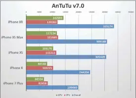  ??  ?? AnTuTu benchmarks are often inconsiste­nt and unreliable – don’t put too much faith in them