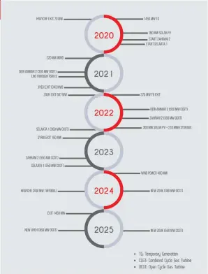  ??  ?? Source: Ministry of Energy and Water, updated policy paper for the electricit­y sector, March 2019. TIMELINE OF THE ELECTRICIT­Y PLAN