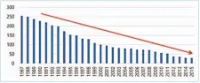  ??  ?? 图2 1987-2015年无国际海底­光缆国家的数量情况表