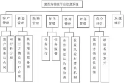  ??  ?? 图 1 第四方物流平台的模块­划分