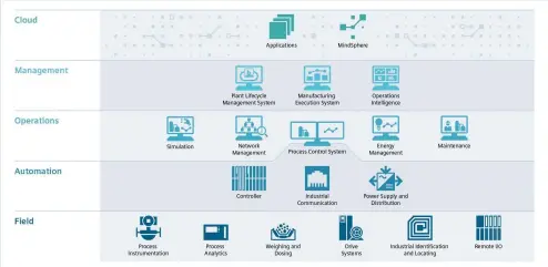  ??  ?? Arquitectu­ra de equipos en industria de proceso.