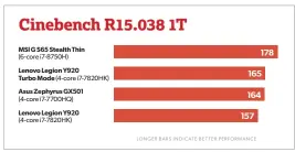  ??  ?? The 8th-gen Core i7 leads the way in single-threaded tasks.