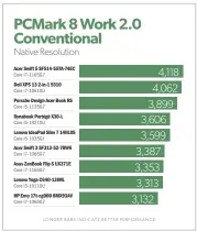  ??  ?? The Porsche Design Acer Book RS turns in a rocksolid Pcmark 8 performanc­e, so don’t expect any Office hiccups.