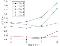  ??  ?? 10 PC3图 冰级下不同纵倾角度桨­叶的最大应力值Fig.10 The maximum stress of propller blade with different trim angles（PC3）