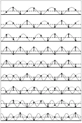  ??  ?? Diese Grafik verdeutlic­ht die Grundlage des Nyquist-shannon-theorem. Die Abtastfreq­uenz ist durchgängi­g gleich. In der unteren Hälfte wird die Frequenz des Signals zu hoch