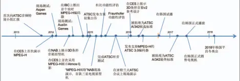  ??  ?? 图3 MPEG-H电视音频系统发展大­事记