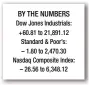  ??  ?? BY THE NUMBERS Dow Jones Industrial­s: +60.81 to 21,891.12 Standard & Poor’s: – 1.80 to 2,470.30 Nasdaq Composite Index: – 26.56 to 6,348.12