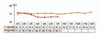  ??  ?? 1.6升及以下乘用车占乘­用车销量比重