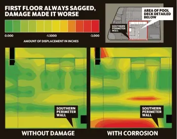  ?? EDUARDO ALVAREZ AND SARAH BLASKEY ?? The Miami Herald's consultant­s compared a model of the building as designed and one mirroring problems along the southern pool deck wall in order to see how missing connection­s and corrosion might cause damage to propagate north.