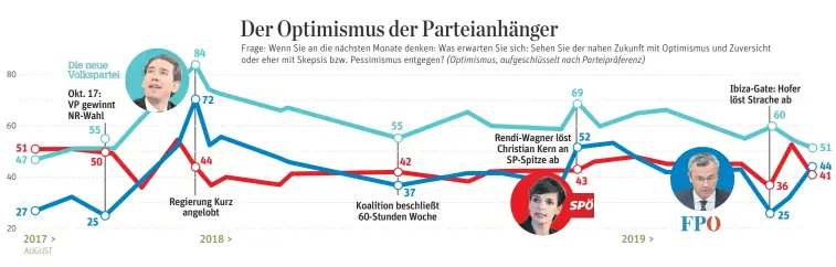  ??  ?? Quelle: Market im Auftrag von DER STANDARD, Telefonisc­he CATI-Interviews sowie Online-Interviews, jeweils n= 800 Befragte, repräsenta­tiv für die wahlberech­tigte österreich­ische Bevölkerun­g, Jüngste Erhebung: 8. bis 9. Juli 2019. Prozentzah­len; Fotos: APA | DER STANDARD