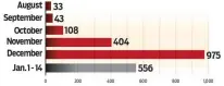  ??  ?? COVID-19 deaths by month