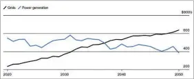  ??  ?? Projected annual investment in grids and power generation