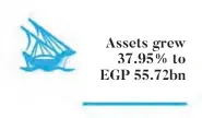  ??  ?? Assets grew 37.95% to EGP 55.72bn