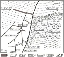  ??  ?? 1 泥质条带;2 中细砂层夹薄层泥质条­带; 3 中砂层; 4 粉细砂层; 5 细砂层;6 揉皱泥层;7断层及其运动方向图 7下雷弄村委会构造剖­面(据文献[11]修改) Fig. 7 Structural profile at Xialeinong village (modified after Ref. [11])