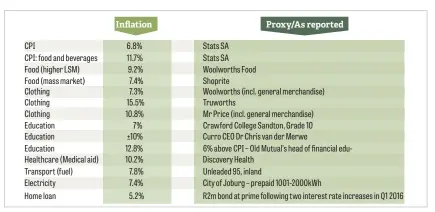  ??  ?? TALE OF THE TAPE. Price numbers from a few big retailers and other sources of spending shows inflation accelerati­ng in recent months far beyond official measures