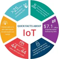  ??  ?? Figure 6: Quick facts about IoT (Image source: googleimag­es.com)