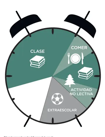  ??  ?? El horario propuesto por los defensores de la escuela a tiempo completo se caracteriz­a por respetar la pausa de la comida, pero haciéndola más corta de lo que era habitual hasta hace unos años