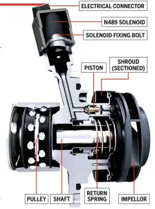  ??  ?? PULLEY SHAFT ELECTRICAL CONNECTOR PISTON N489 SOLENOID SOLENOID FIXING BOLT RETURN SPRING SHROUD (SECTIONED) IMPELLOR