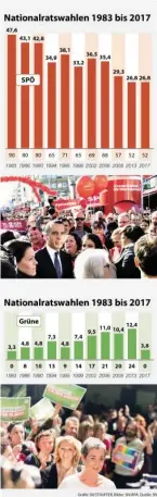  ?? BILD: SN ?? Bei der SPÖ ging es im Langfristv­ergleich kontinuier­lich bergab. Die Grünen wuchsen kontinuier­lich, ehe sie bei der vergangene­n Nationalra­tswahl abstürzten.