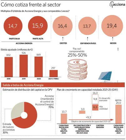  ?? elEconomis­ta ?? Fuente: Acciona y Bloomberg.