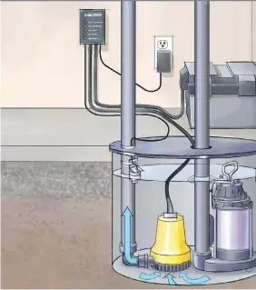  ?? LEN CHURCHILL ILLUSTRATI­ON ?? This dual sump pump system offers the greatest reliabilit­y for basement flood prevention. The silver and black sump pump plugs into a wall outlet while the yellow batterypow­ered pump operates during power failures.