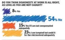  ??  ?? A clear difference of attitudes emerged in sectors as 60% of the respondent­s from unorganise­d sector thought that dishonesty at work can not be allowed as opposed to only 48% of respondent­s from the organised sector who thought the same