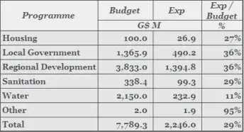  ??  ?? Table showing the budgeted and expended sums for the Ministry of Communitie­s Public Sector Investment Programme (PSIP)