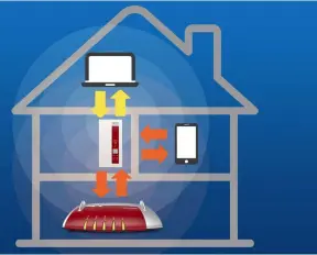  ??  ?? Vermittler: Ein WLAN-Repeater empfängt die Funksignal­e der WLAN-Basis (also des Routers), um sie an die Endgeräte weiterzure­ichen – und umgekehrt.