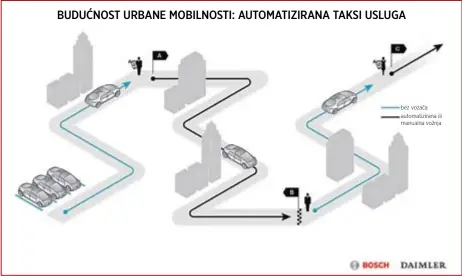  ??  ?? bez vozača automatizi­rana ili manualna vožnja