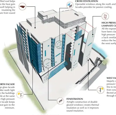  ??  ?? EXPLODED AXONOMETRI­C
TILED ROOF
Tiled roof helps reduce the heat gain as well helping in
insulating the structure from sound
NORTH FACADE
Large glass facade allows softer north light to enter the buildings
while at the same time the high pressure laminate facade keeps the heat gain to the
mininum.
CROSS VENTILATIO­N Openable windows along the north and west facades provides for passive cooling. HIGH PRESSURE LAMINATE CLADDING All the exposed surfaces have been cladded with high pressure laminates with a back ventilated system to reduce the heat gain from the west sunlight.
WEST FACADE Majorly covered by the high pressure laminate cladded fins to reduce the heat gain from west, but allows for reflected ambient light to filter through the corners.
FENESTRATI­ON Airtight constructi­on of double glazed windows creates thermal insulation as well as it improves sound insulation.