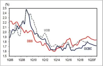  ?? RESPECTIVE BANKS ?? NET INTEREST MARGIN (NIM)