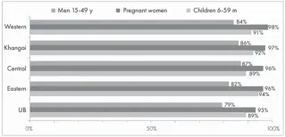  ??  ?? Vitamin A deficiency and insufficie­ncy in 6-59 months oldchildre­n by region