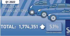  ?? ?? Used car sales have risen in the first quarter of 2022.