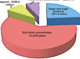  ?? ?? Wood and wood articles -
Soft drink concentrat­esE1.670 billion
E203.1m