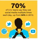  ?? MIKE B. SMITH, JANET LOEHRKE/USA TODAY SOURCE Commonsens­e.org survey of 1,141 teens ages 13 to 17 ??