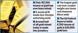  ??  ?? Only 187,200 tonnes of gold has ever been minedIt would all fit inside four Olympic swimming poolsAroun­d half of all gold mined today is made into jewelleryT­he largest gold coin ever created weighs one tonne and measures 80cm wideThe US Federal Reserve holds 6,700 tonnes of gold in 530,000 gold bars