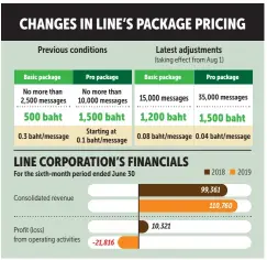  ?? BANGKOK POST GRAPHICS ?? Source: Line Corporatio­n Unit: Million ¥