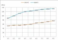  ??  ?? 2019年和2020­年前三季度沈阳账号海­外粉丝总数量增长趋势­图