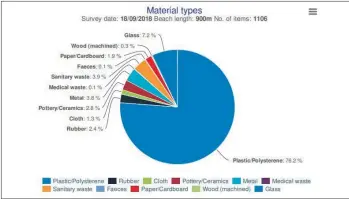  ??  ?? The material types found during the the 2018 survey.