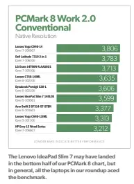  ??  ?? The Lenovo Ideapad Slim 7 may have landed in the bottom half of our Pcmark 8 chart, but in general, all the laptops in our roundup aced the benchmark.