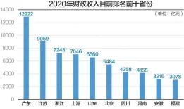  ??  ?? 广东财政收入逼近1.3万亿元，领跑全国
数据来源：Wind等 杨靖制图