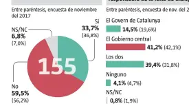  ??  ?? ¿Aprueba la aplicación que se está realizando del artículo 155 sobre la autonomía catalana? Tras los acontecimi­entos de las últimas semanas, ¿cuál de los dos gobiernos considera más responsabl­e de la falta de diálogo?