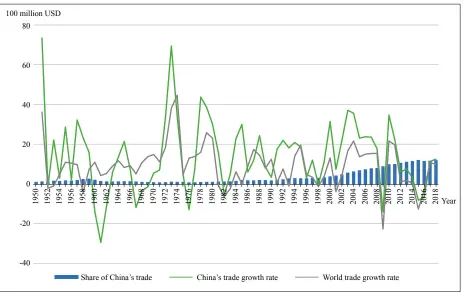  ??  ?? Source: UNCTAD Data Center. Figure 2: China in World Trade (1950-2018)