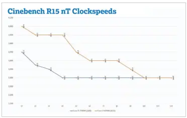  ??  ?? You can see the clock speed advantage the Core i7-8750h has over the Core I7-7700HQ on lightly threaded apps. Even though there’s no megahertz difference on the heavy loads it doesn’t matter because the 8th gen part has more cores to use.